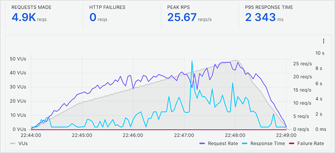 Dreamhost stress test result without caching