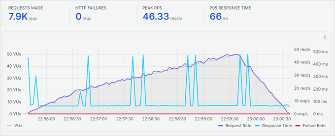 Hostinger stress test results